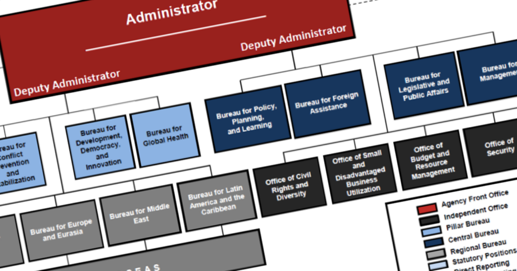 Graphic representation of an organizational chart.